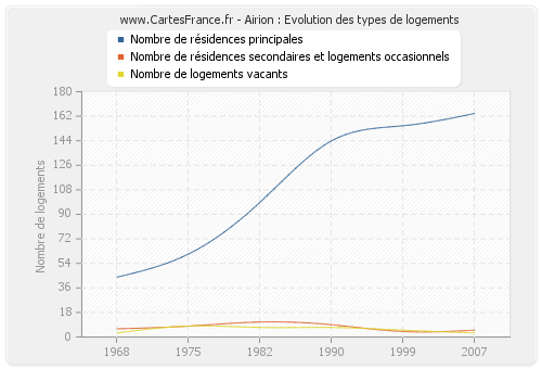 Airion : Evolution des types de logements