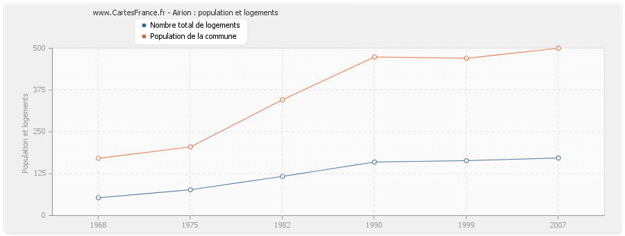 Airion : population et logements