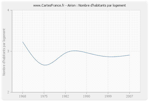 Airion : Nombre d'habitants par logement