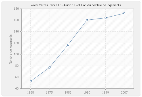 Airion : Evolution du nombre de logements