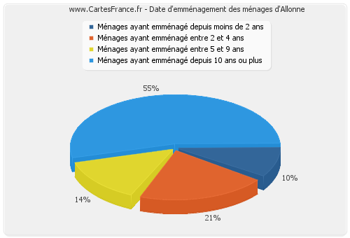 Date d'emménagement des ménages d'Allonne