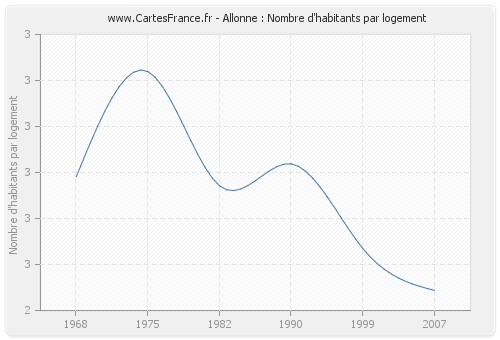 Allonne : Nombre d'habitants par logement