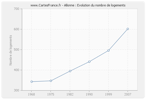 Allonne : Evolution du nombre de logements