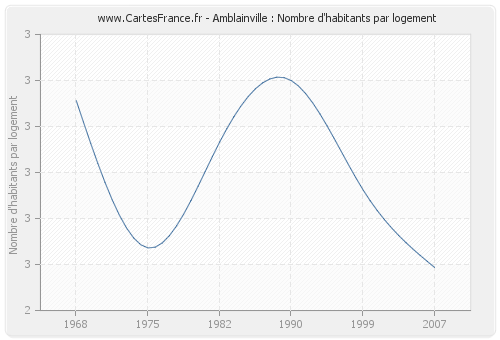 Amblainville : Nombre d'habitants par logement