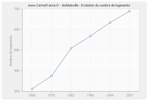 Amblainville : Evolution du nombre de logements