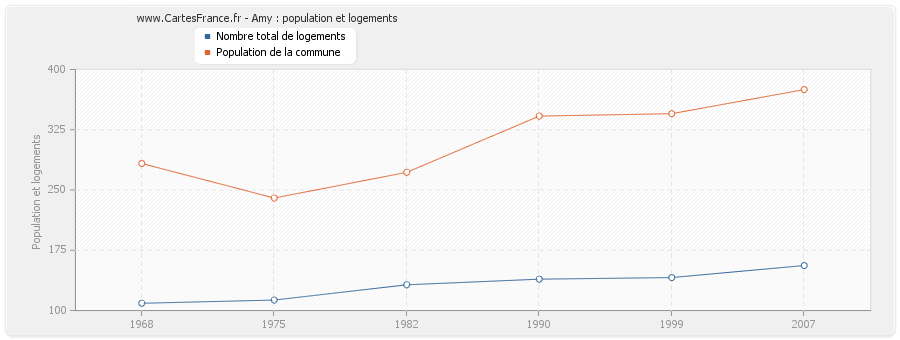 Amy : population et logements