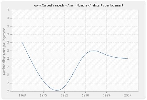 Amy : Nombre d'habitants par logement