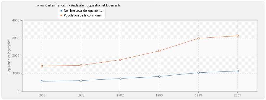 Andeville : population et logements