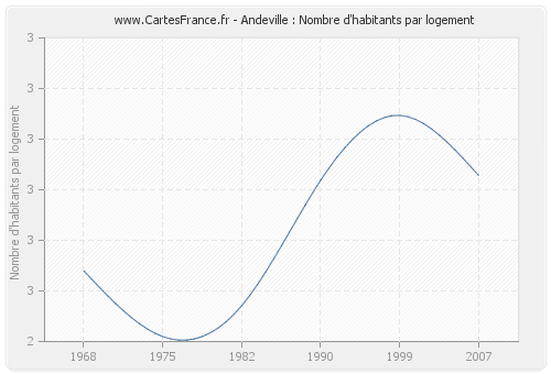 Andeville : Nombre d'habitants par logement