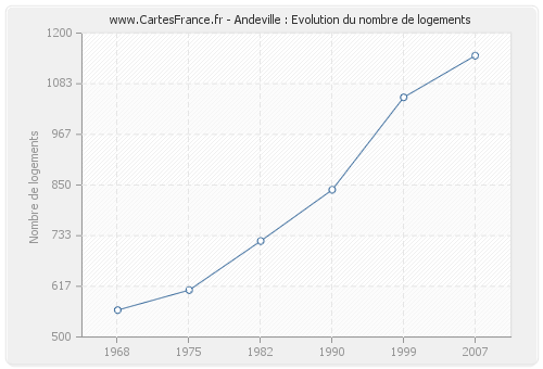 Andeville : Evolution du nombre de logements