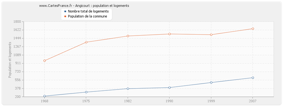 Angicourt : population et logements