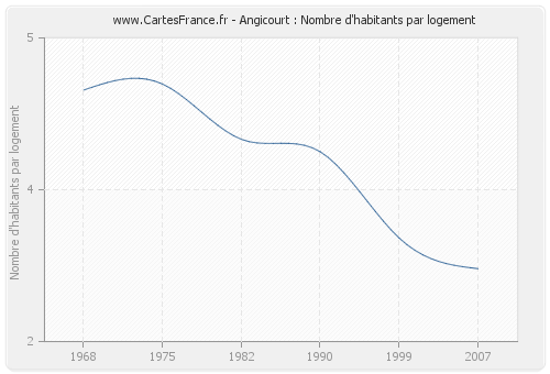 Angicourt : Nombre d'habitants par logement