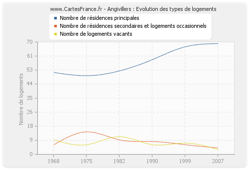 Angivillers : Evolution des types de logements