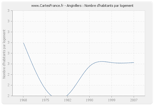 Angivillers : Nombre d'habitants par logement