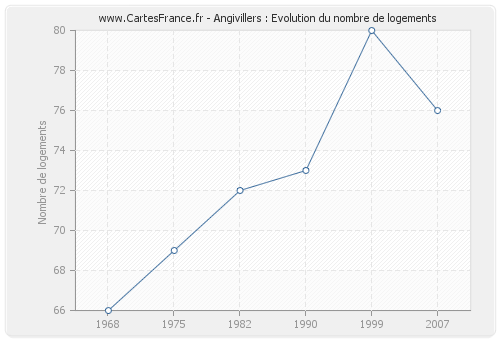 Angivillers : Evolution du nombre de logements