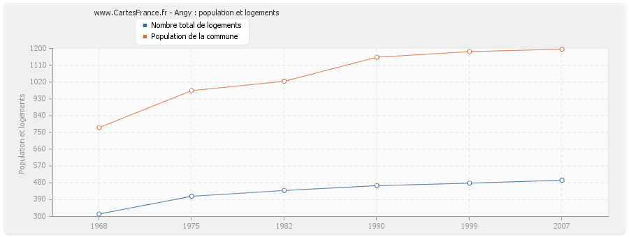 Angy : population et logements