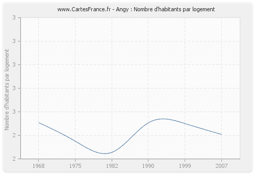 Angy : Nombre d'habitants par logement