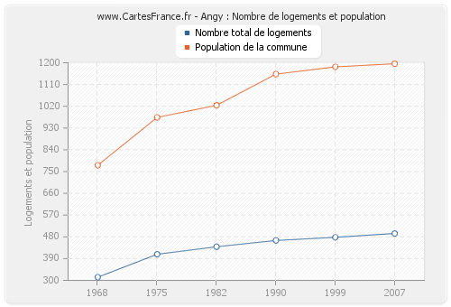 Angy : Nombre de logements et population