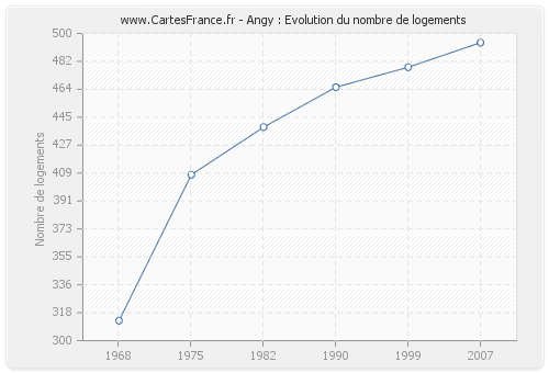 Angy : Evolution du nombre de logements