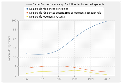 Ansacq : Evolution des types de logements