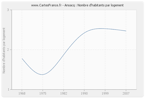 Ansacq : Nombre d'habitants par logement