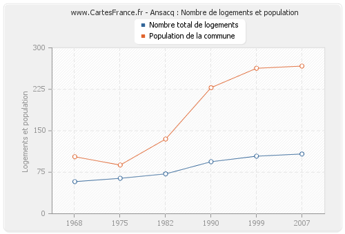 Ansacq : Nombre de logements et population