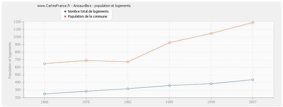 Ansauvillers : population et logements