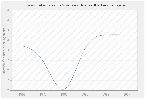 Ansauvillers : Nombre d'habitants par logement