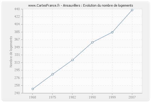 Ansauvillers : Evolution du nombre de logements