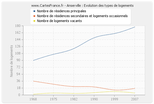 Anserville : Evolution des types de logements