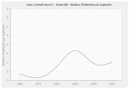 Anserville : Nombre d'habitants par logement