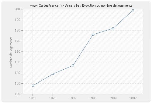 Anserville : Evolution du nombre de logements