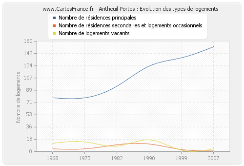 Antheuil-Portes : Evolution des types de logements