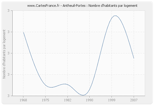 Antheuil-Portes : Nombre d'habitants par logement