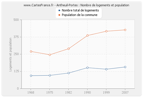 Antheuil-Portes : Nombre de logements et population
