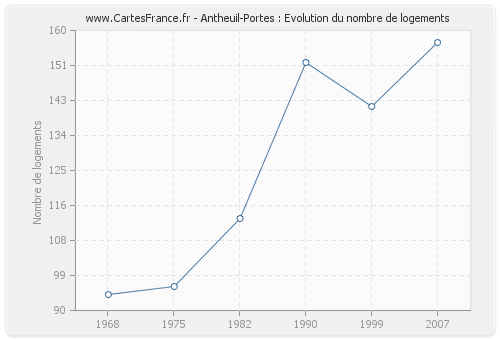 Antheuil-Portes : Evolution du nombre de logements
