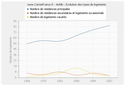 Antilly : Evolution des types de logements