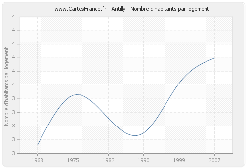 Antilly : Nombre d'habitants par logement