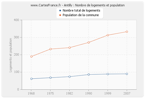 Antilly : Nombre de logements et population