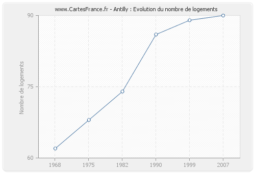 Antilly : Evolution du nombre de logements