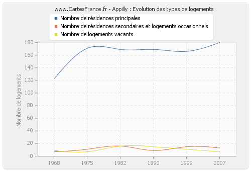 Appilly : Evolution des types de logements