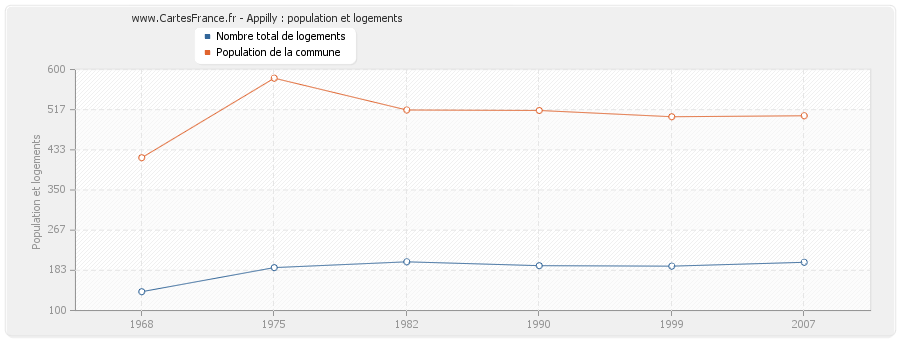 Appilly : population et logements