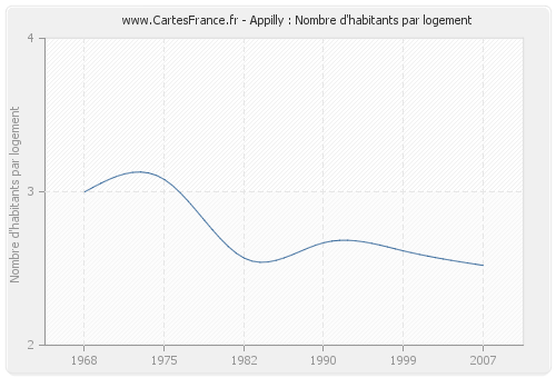 Appilly : Nombre d'habitants par logement