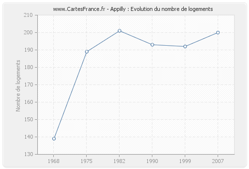 Appilly : Evolution du nombre de logements