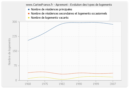 Apremont : Evolution des types de logements