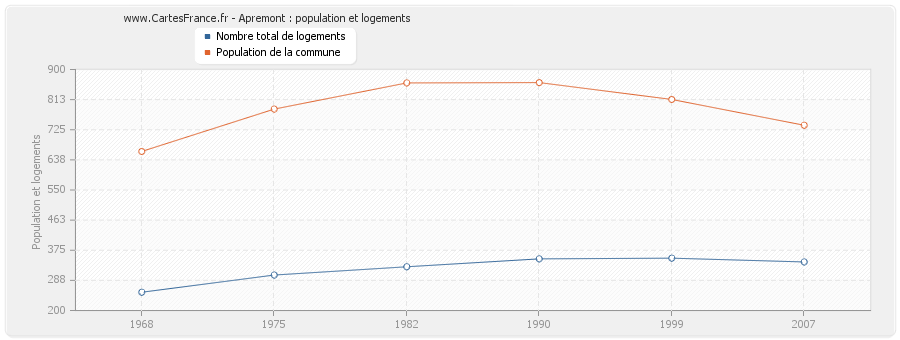 Apremont : population et logements