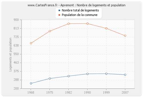 Apremont : Nombre de logements et population