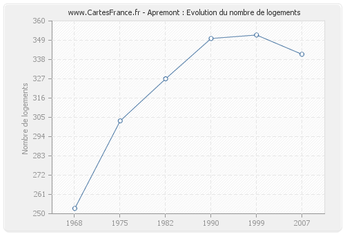 Apremont : Evolution du nombre de logements