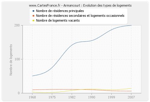 Armancourt : Evolution des types de logements