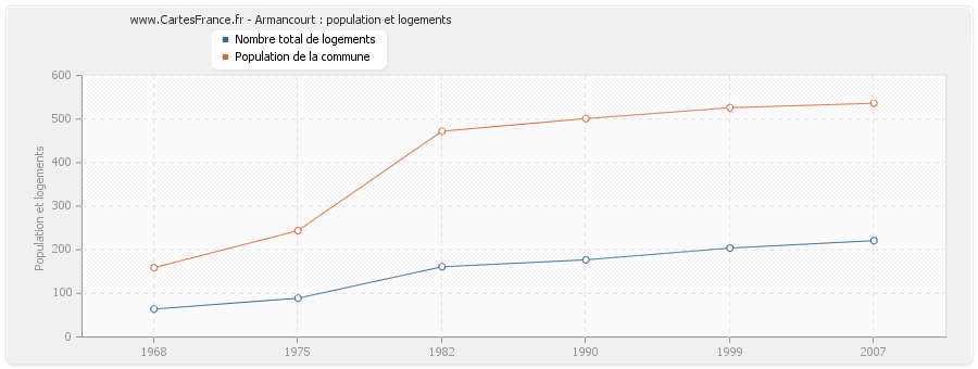 Armancourt : population et logements